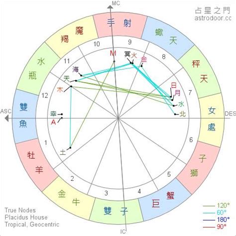 太陽 月亮 金星|上升星座、月亮星座代表什麼意思？查詢星座命盤看12。